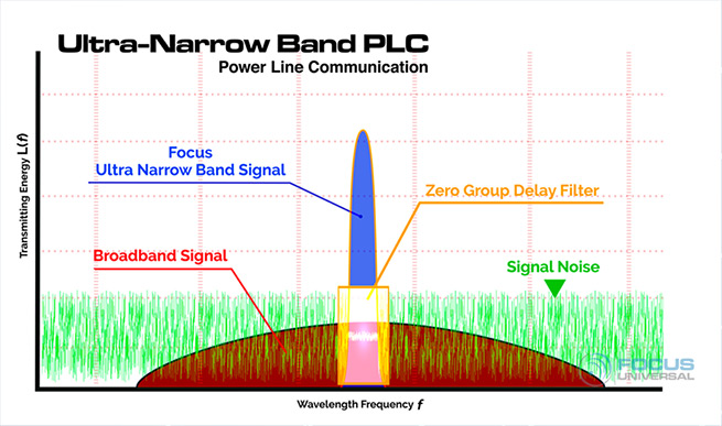 Zero Group Filter Delay