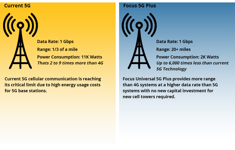 Ultra Narrowband Wireless Communication 5G Plus – Focus Universal